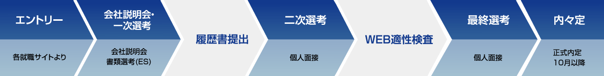 図：採用までの流れ