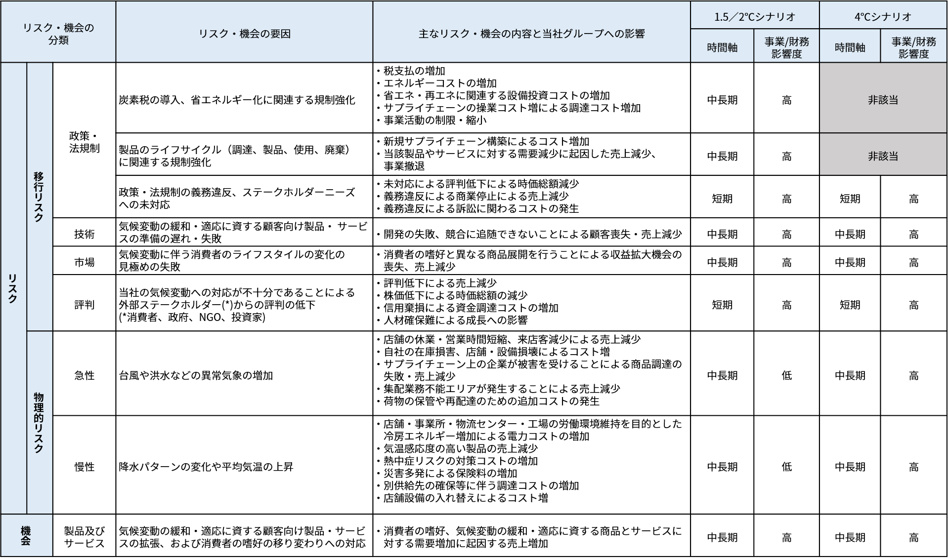 リスク・機会一覧