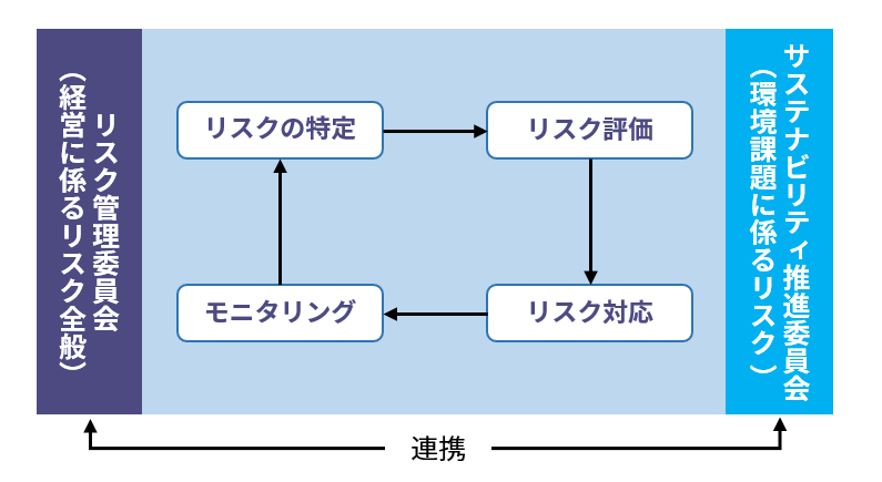 Risk management