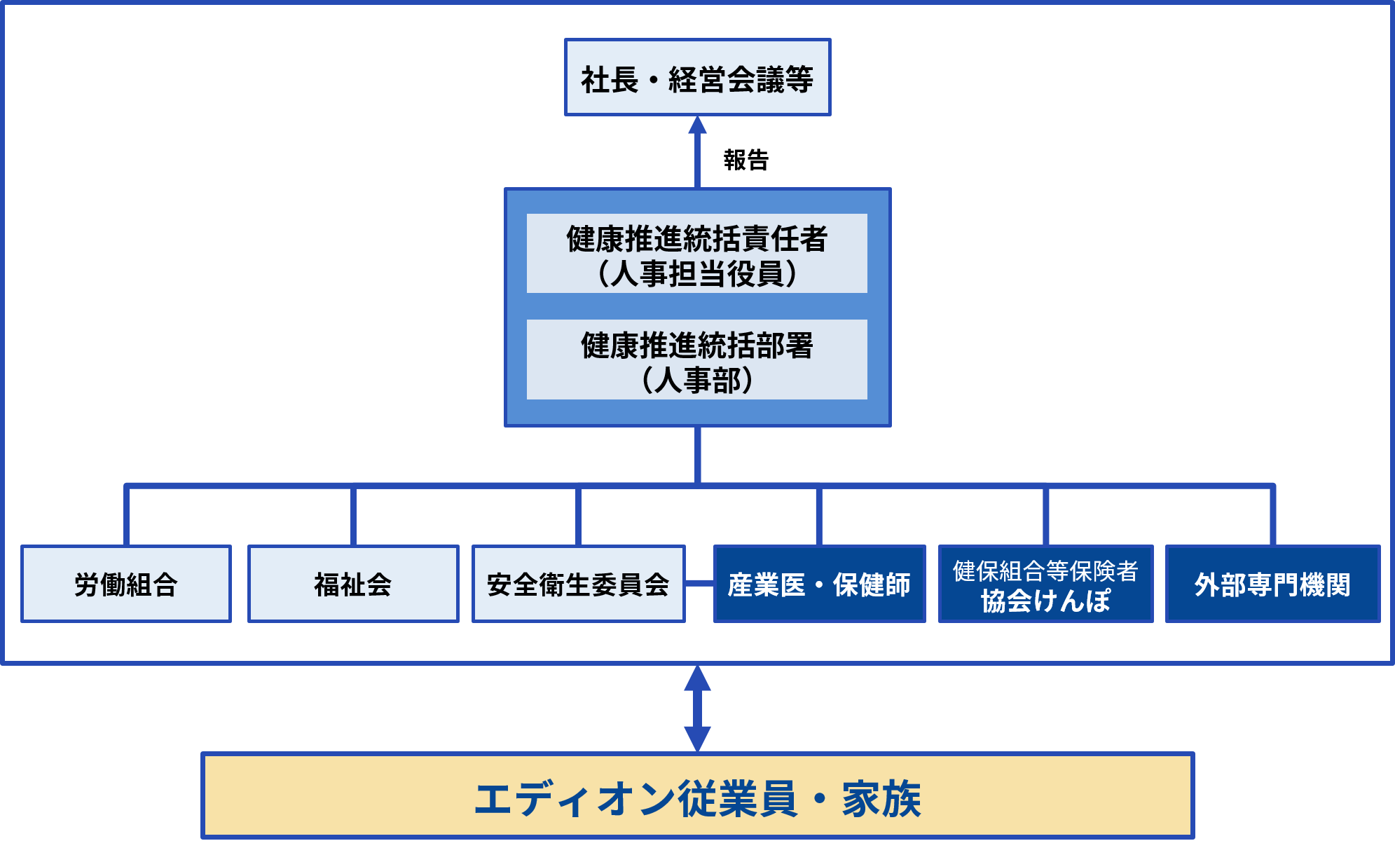 健康を維持・向上するための推進体制