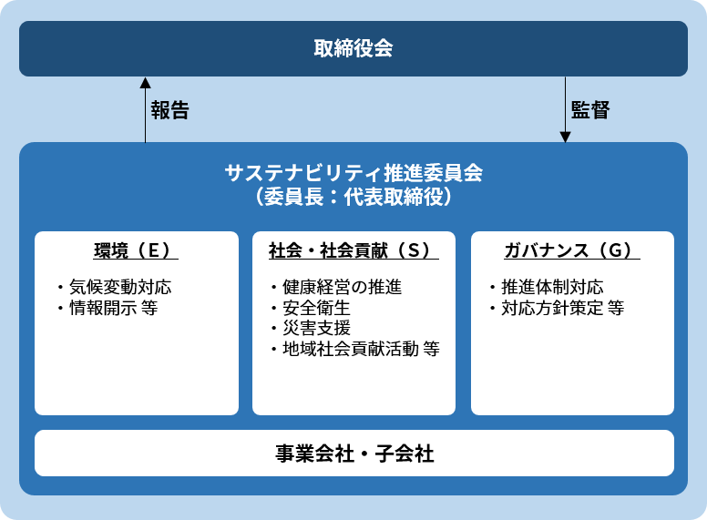 Sustainability Promotion Committee system diagram