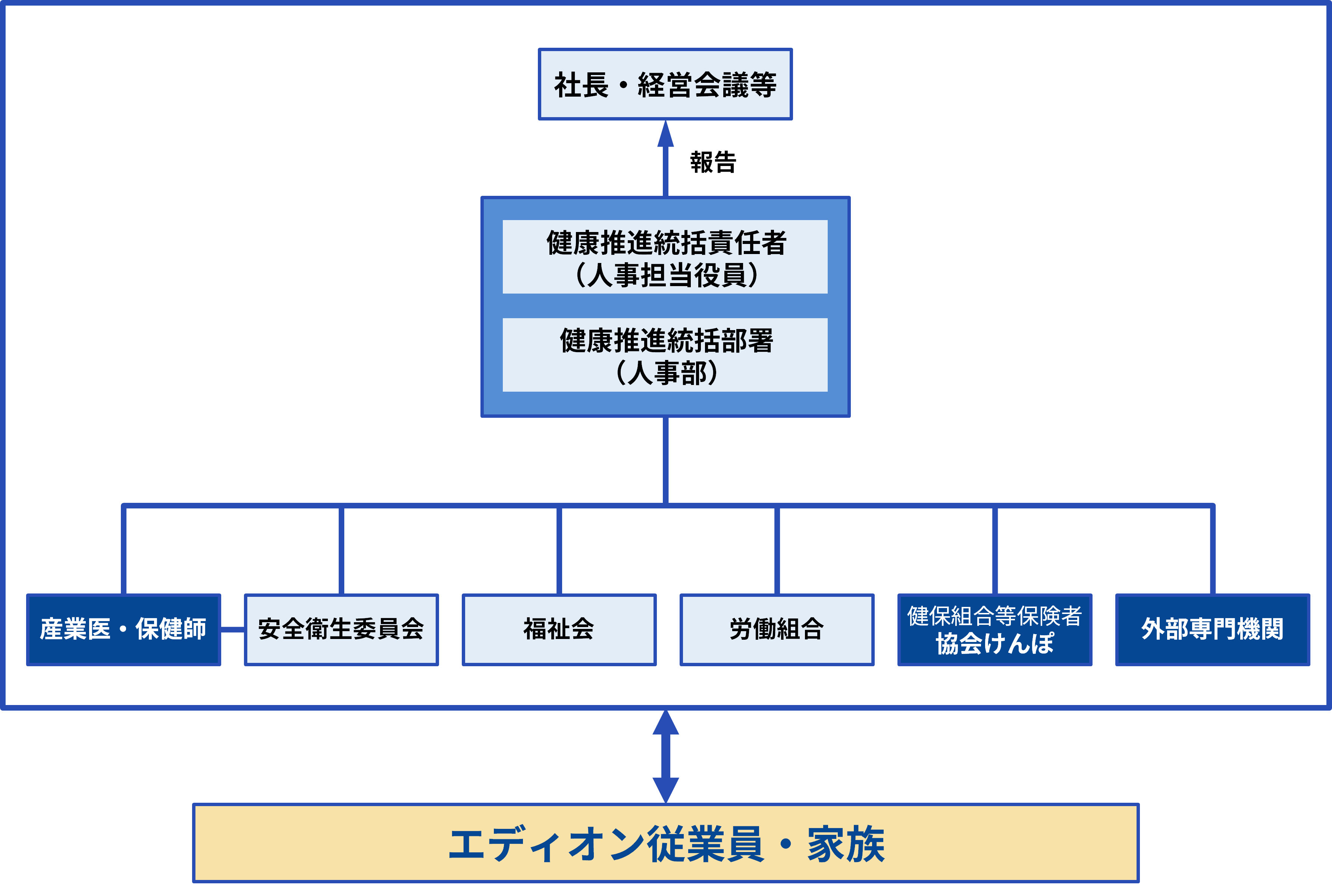健康を維持・向上するための推進体制
