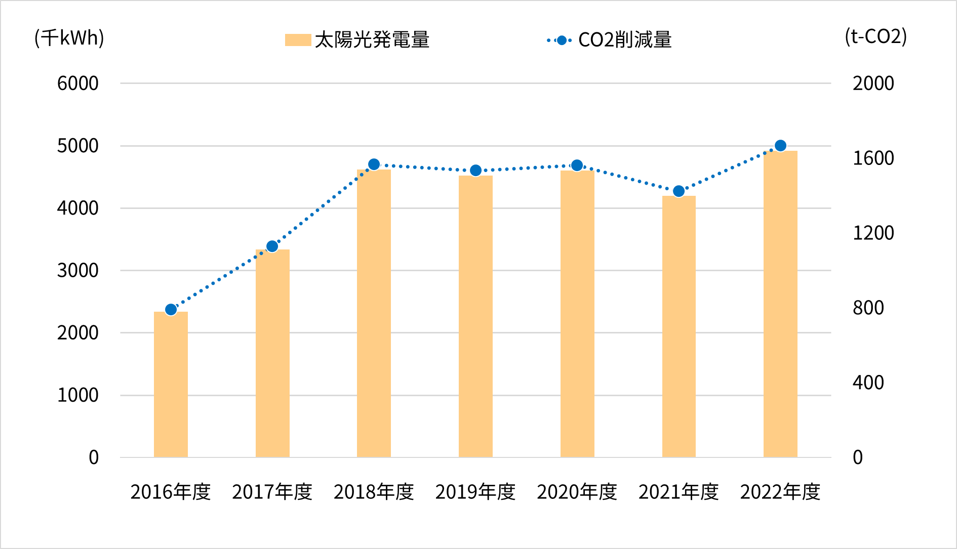 태양 광 발전 시스템의 설치