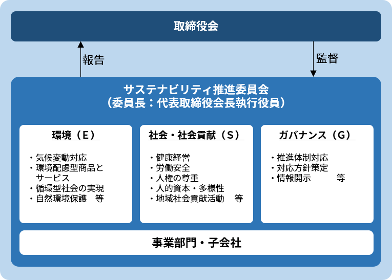 サステナビリティ推進体制図
