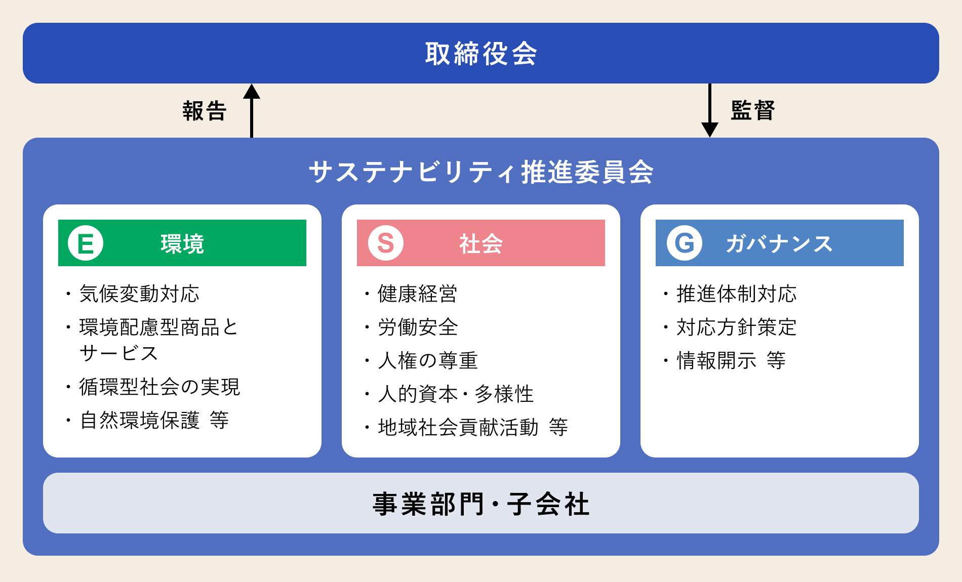 サステナビリティ推進体制