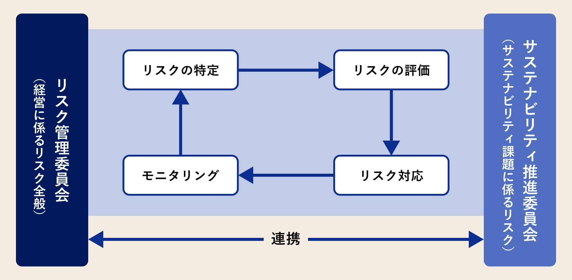 リスク管理体制