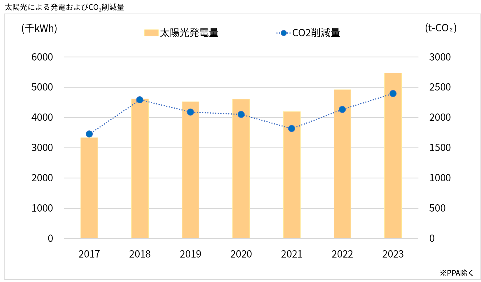太陽光による発電およびCO2削減量