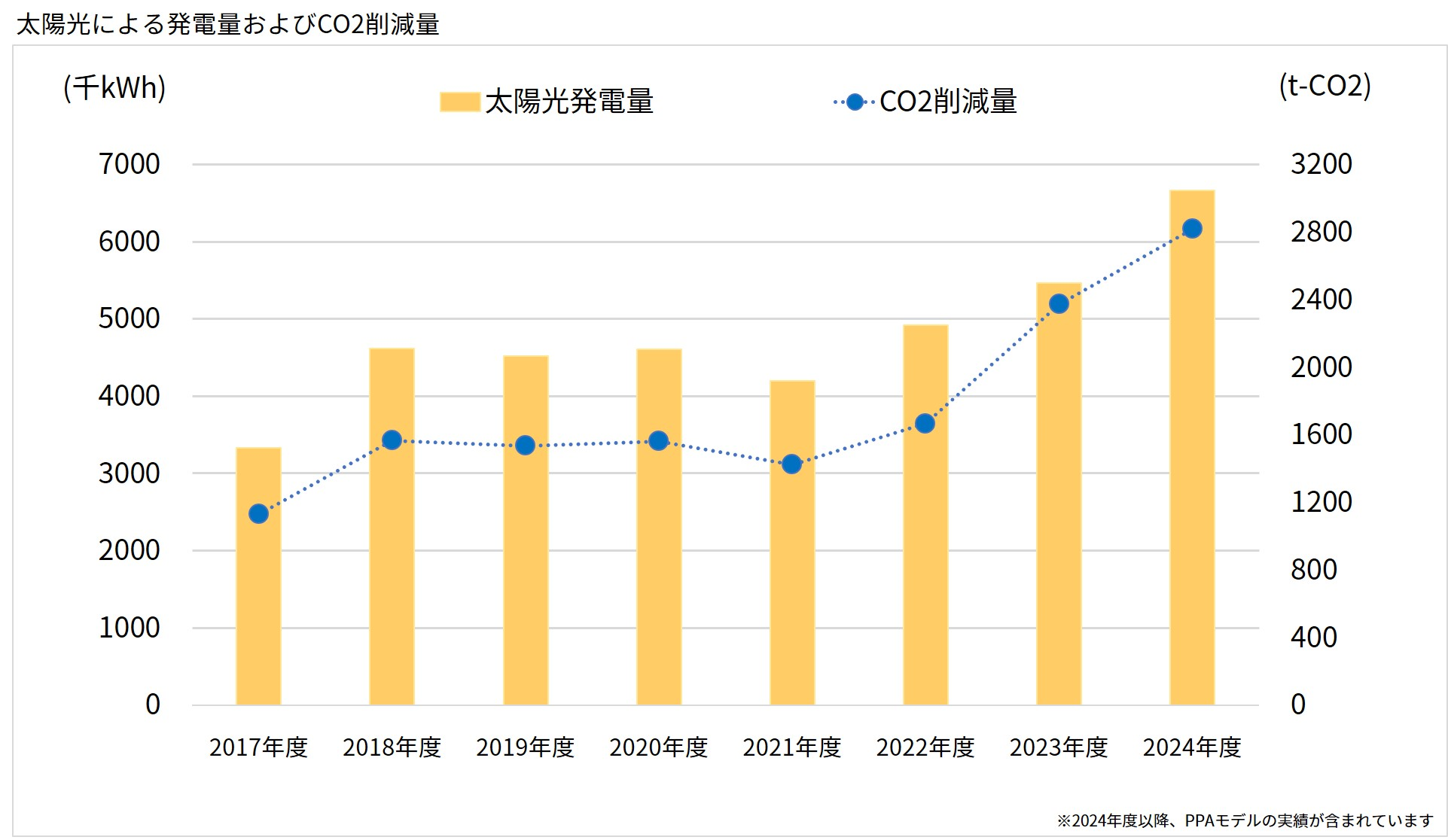 太陽光による発電量およびCO2削減量