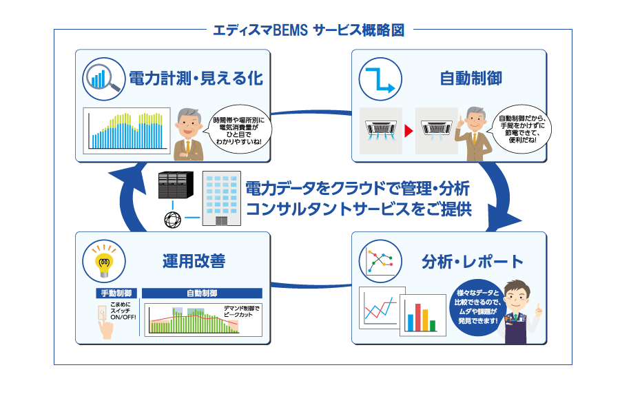 エディスマBEMSサービス概略図