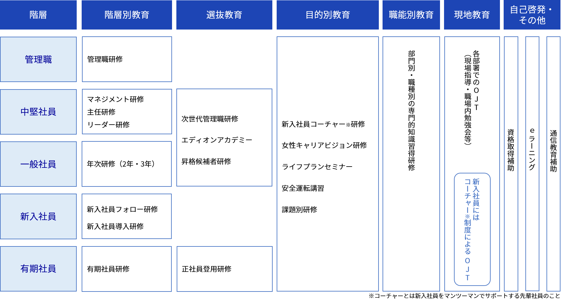 研修体系図