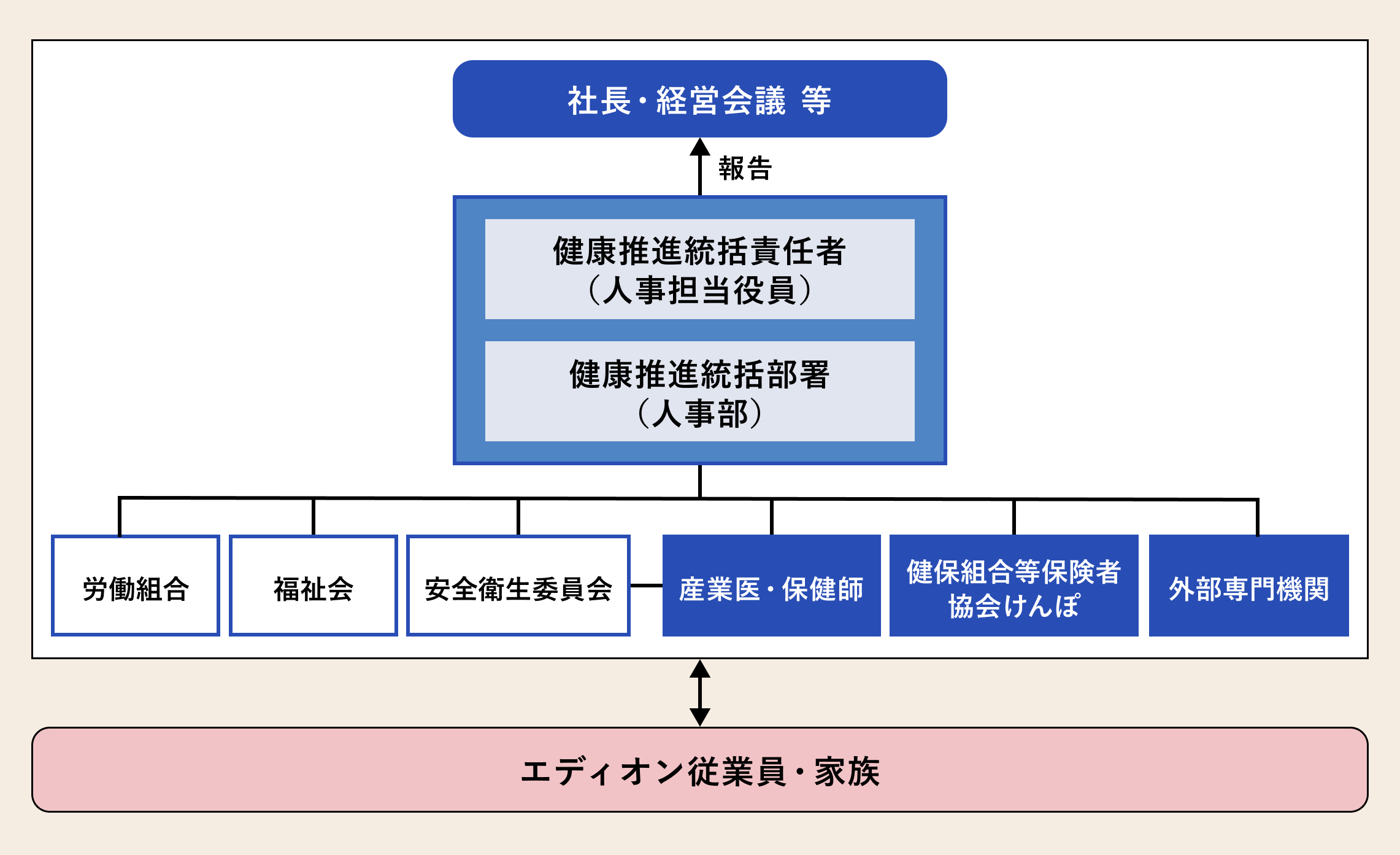 維持和改善健康的促進體系