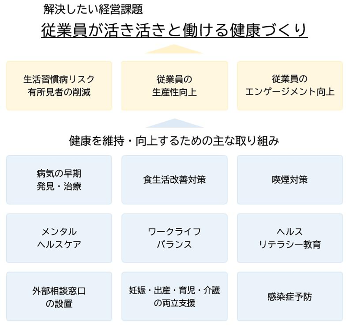 解決したい経営課題　健康経営チャート画像