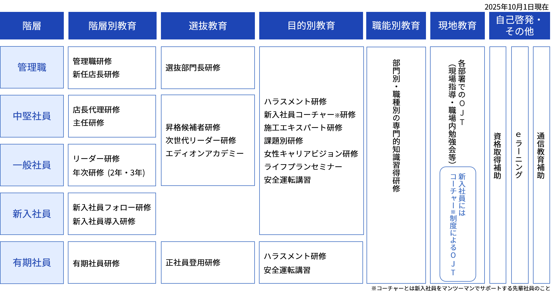 教育研修体系図
