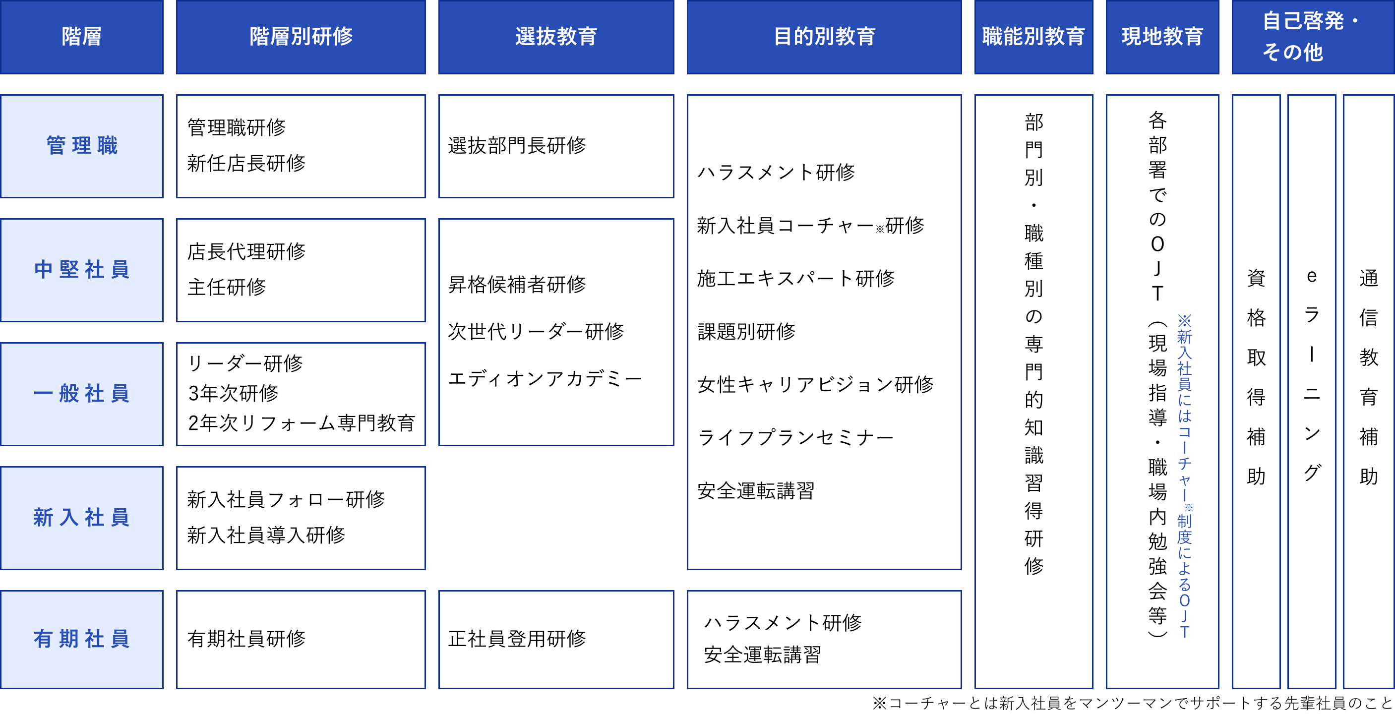 教育研修体系図