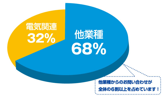 他業種からのお問い合わせが全体の6割以上を占めています！