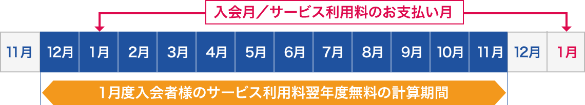 入会日が1月度の場合の計算例