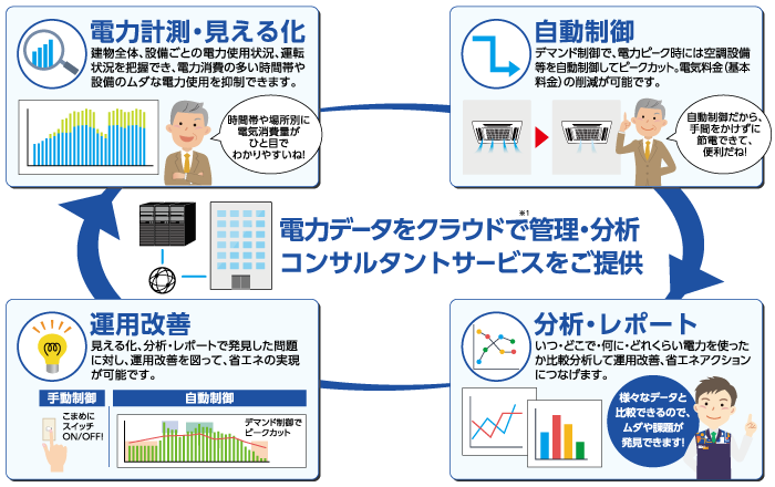 Management and analysis of power data in the cloud Provide consulting services