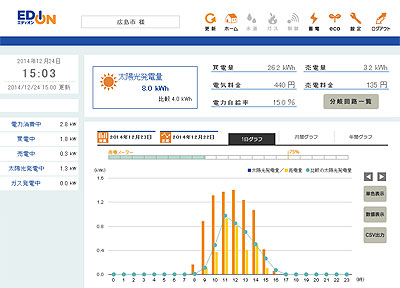 Linkage with solar power generation systems, gas power generation systems, and power storage systems