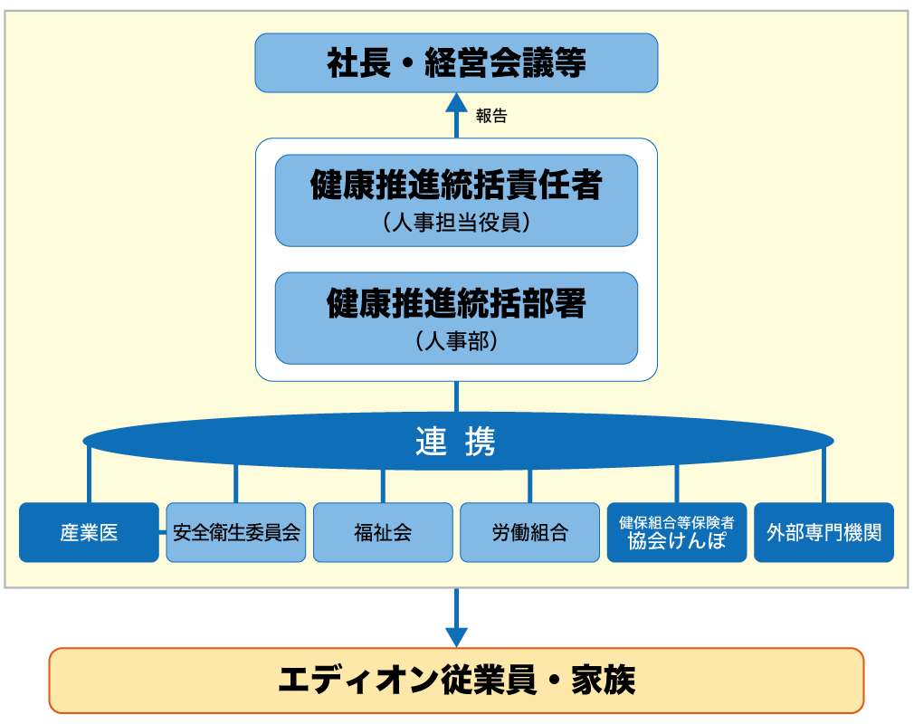 健康を維持・向上するための推進体制