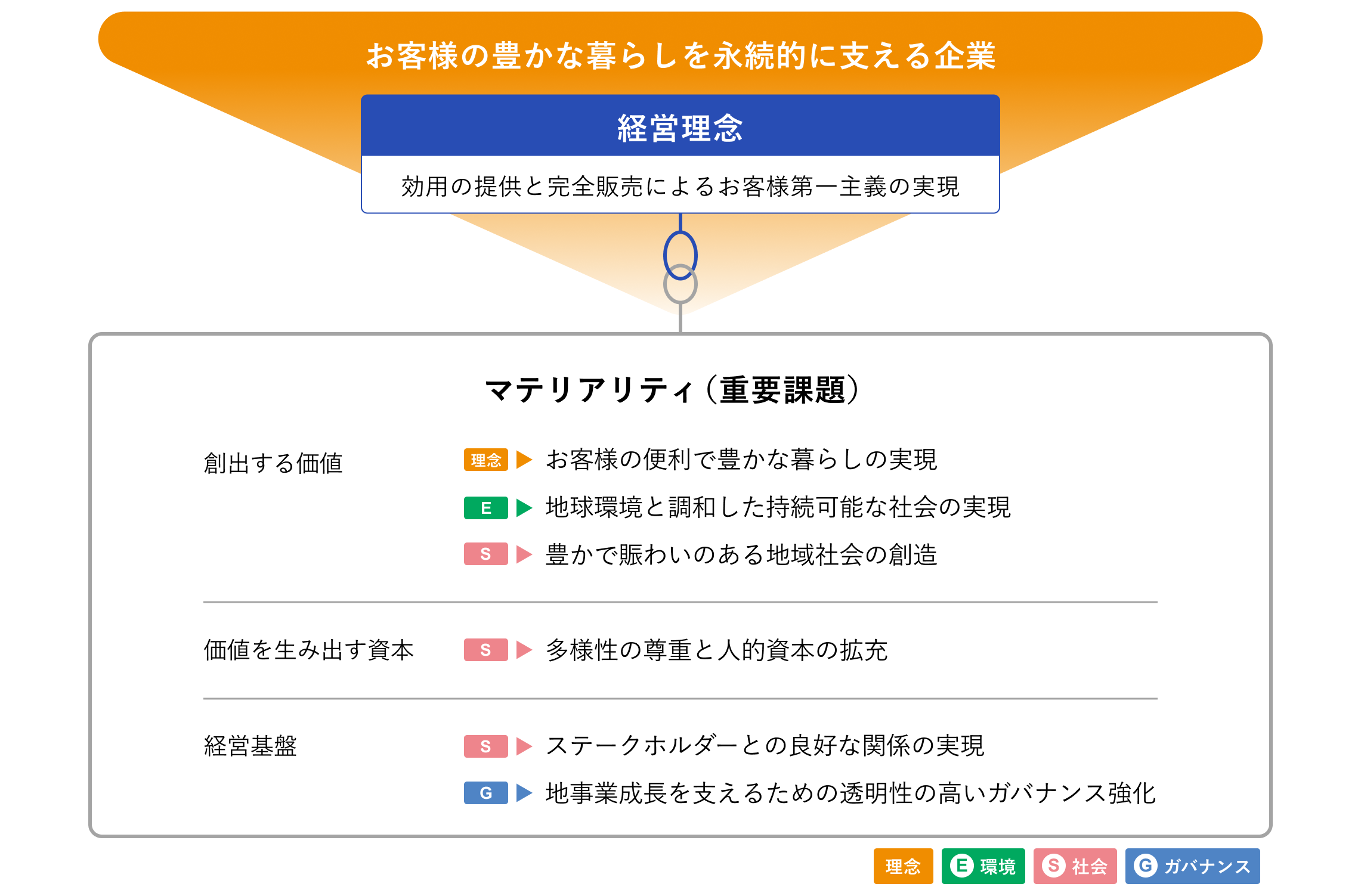 マテリアリティ図