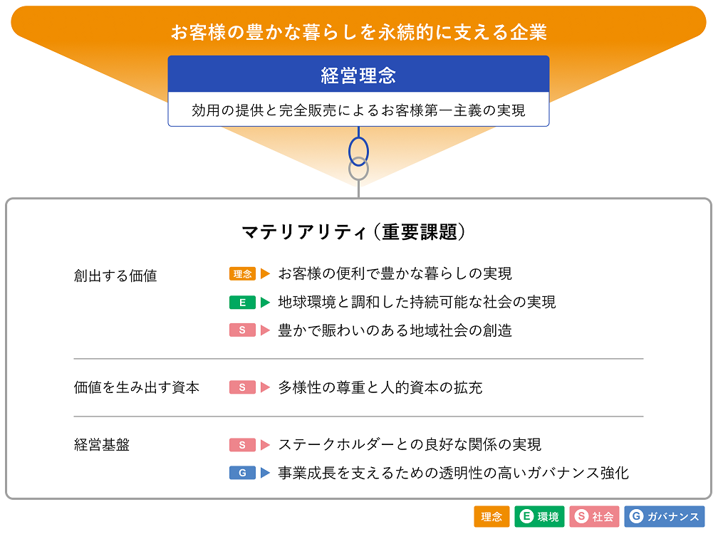 マテリアリティ(重要課題)