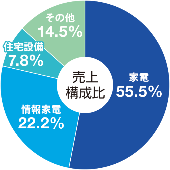 商品別概況グラフ 画像