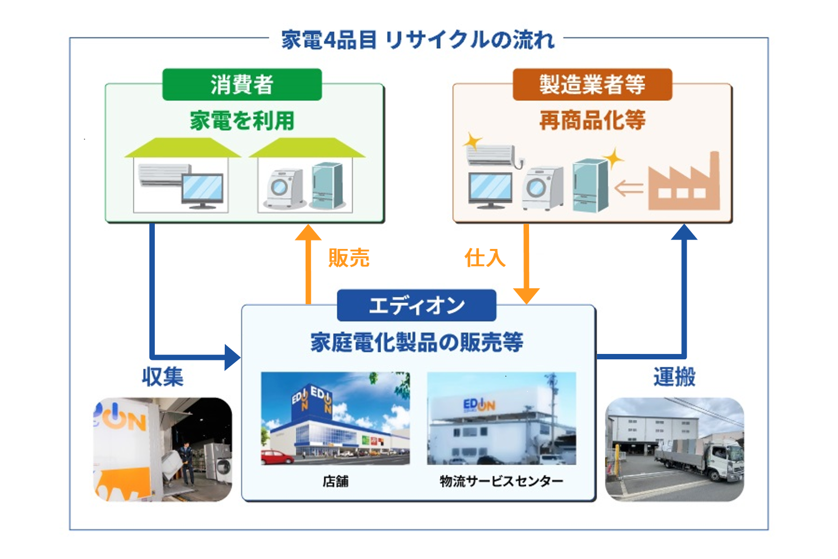 家電4品目　リサイクルの流れ