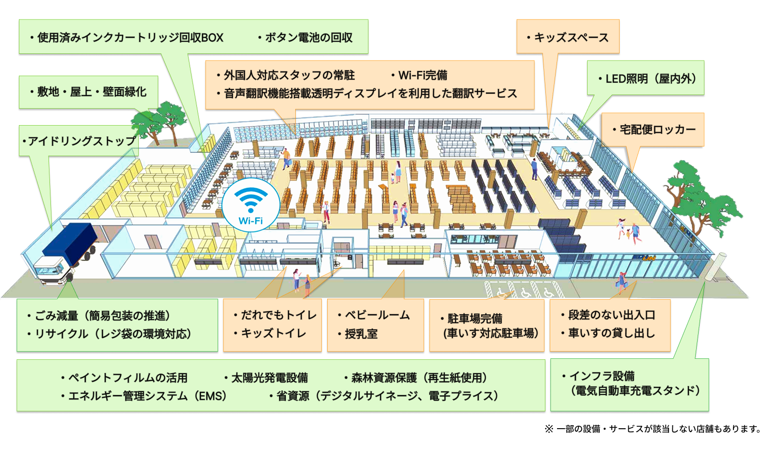 環境と人に優しい店舗づくり全体像