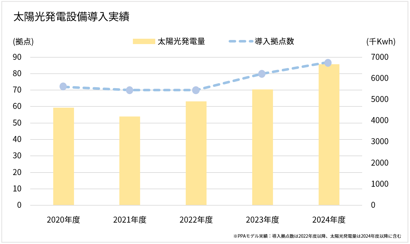 太陽光発電設備導入実績