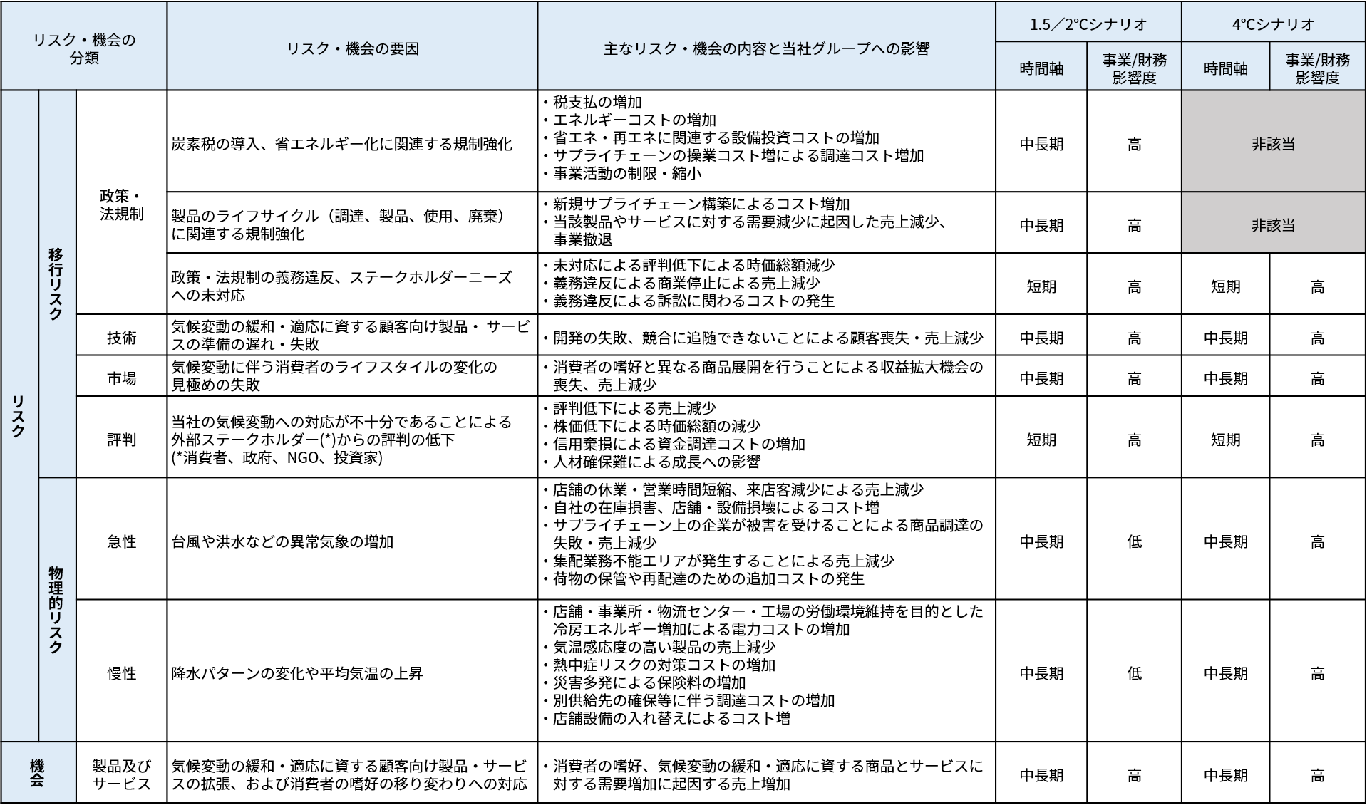 リスク及び機会の特定図