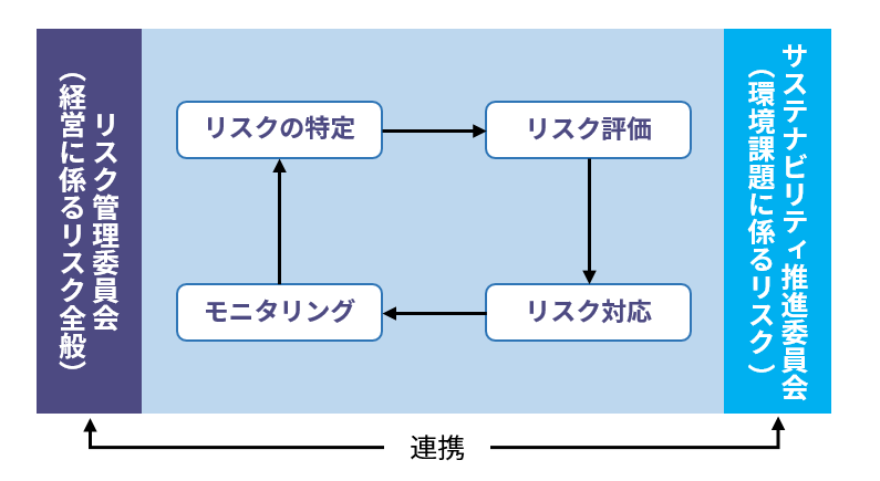 リスク管理図