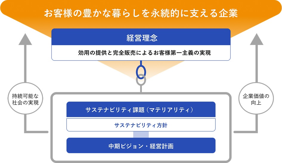 エディオングループのサステナビリティ図